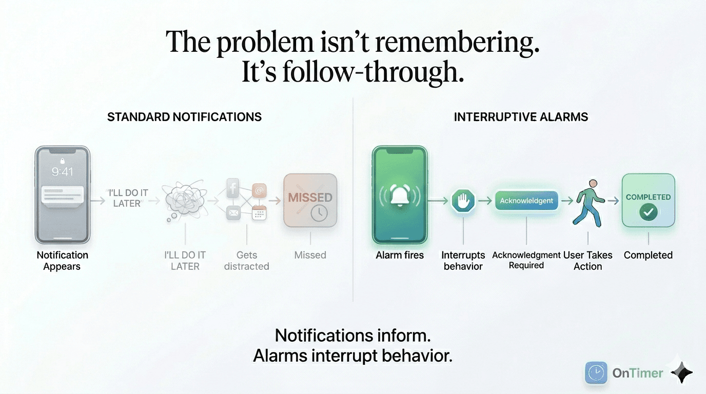 Behavioral framework showing why standard notifications fail while interruptive alarms drive action and follow-through.